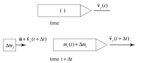 12.3: Rocket Propulsion - Physics LibreTexts