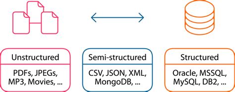 Different data types: structured, semi‐structured, and unstructured ...