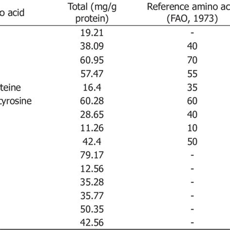 Amino acids profile and amino acid score | Download Scientific Diagram