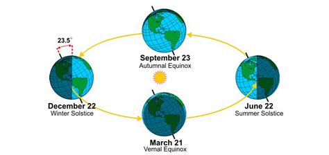 Seasons - NC Climate Education