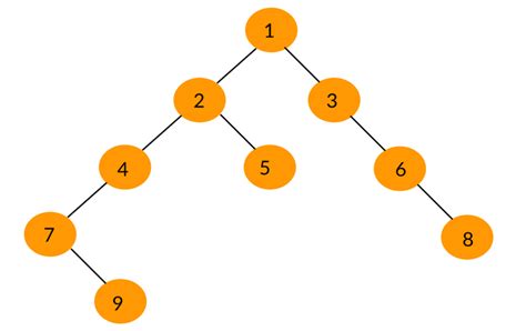 Tree Traversal Algorithms in Python-InsideAIML