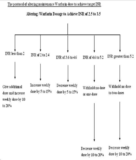 38+ warfarin dosage adjustment calculator - AadilHailey