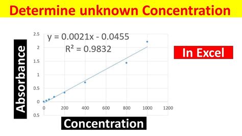 Generating Standard Curve and Determining Concentration of Unknown ...