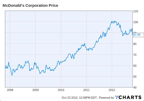 Mcdonald S Stock Quote - ShortQuotes.cc