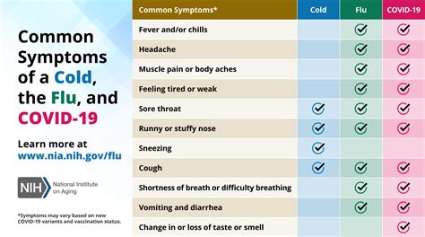 Common Symptoms of Cold and Flu - From This One Place