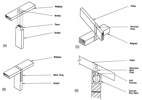 Rafter/Ring Beam Connection | Gable roof design, General construction ...