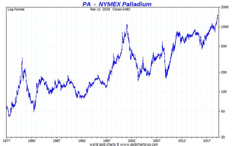 Palladium Price | Palladium Spot Price Today