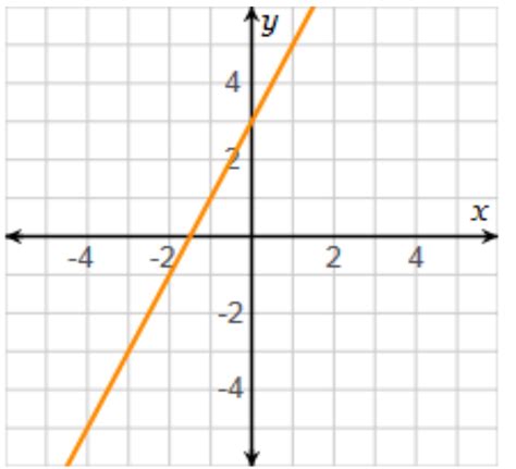 What is the slope of the line on the graph? 1 1/2 2 3 - brainly.com