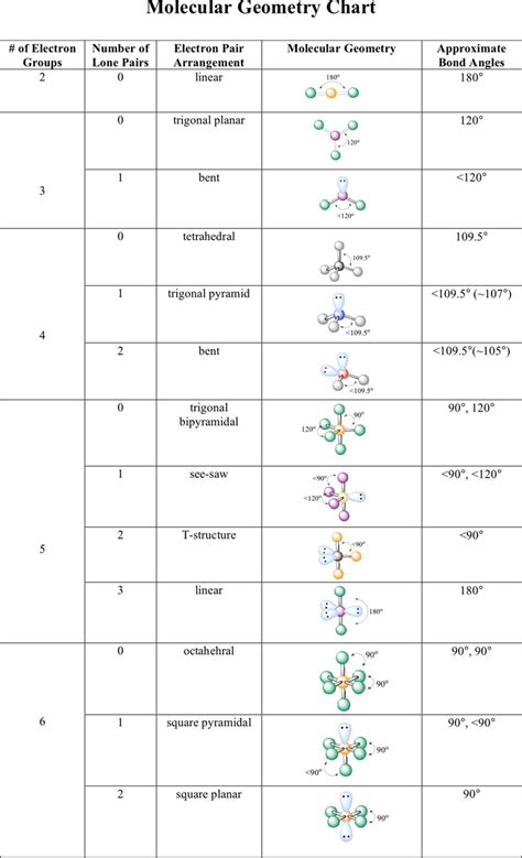 Molecular Geometry Chart - Template Free Download | Speedy Template