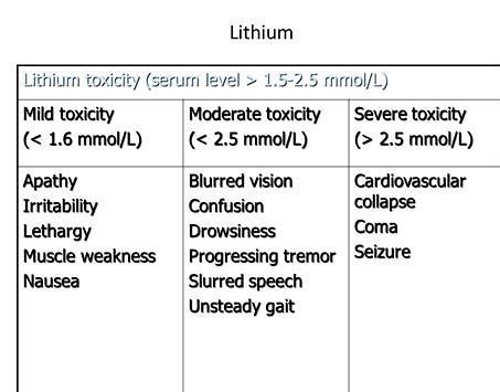 Image result for levels of lithium toxicity | Lithium medication ...