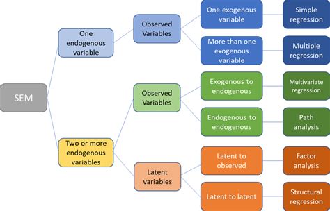 Structural Equation Modeling (SEM)