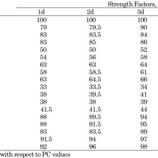 Strength Factors of Concrete | Download Table