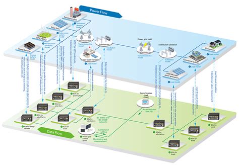 Power System Simulator - Energy Management