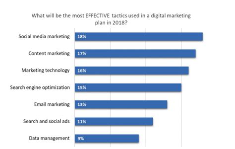 What are the most effective digital marketing tactics? | Smart Insights