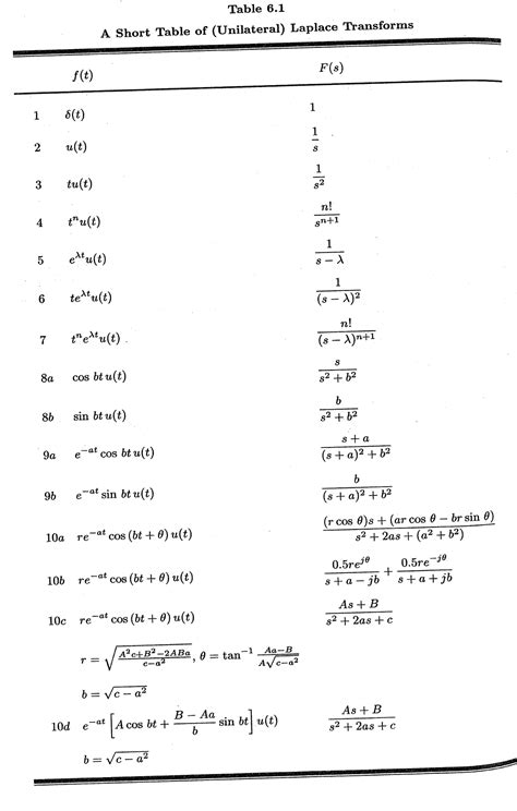 Inverse Laplace Transform Table - LandenrilMoon