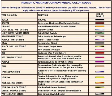 Canada Electrical Wire Color Code