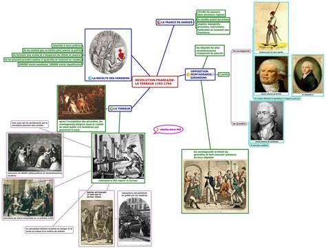 Carte Mentale Révolution Française 1ere - Communauté MCMS