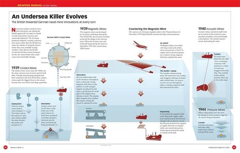 Naval Mines WWII infographic Simple Mechanics, Ww2 Weapons, Teaching ...