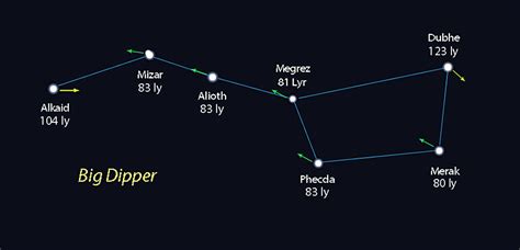 A New Way to See the Big Dipper - Sky & Telescope - Sky & Telescope