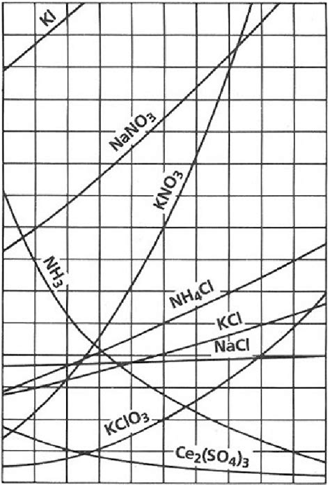 Examples of solubility curves of several salt solutions. Temperature ...