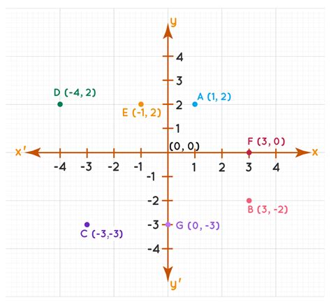 Coordinate Geometry For Kids