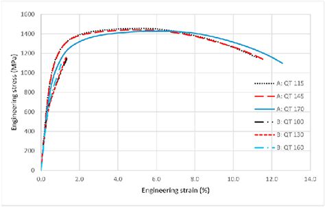 Tensile test results for steel A and steel B. | Download Scientific Diagram