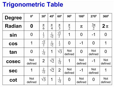 OMTEX CLASSES: Trigonometric Table | Maths algebra formulas, Math ...