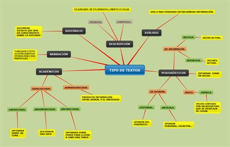 Mapa Conceptual Tipos De Textos Fichas De Trabajo | The Best Porn Website