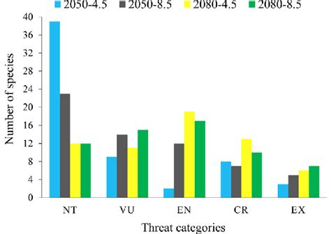 Number of ostracod species classified as Nonthreatened (NT), Vulnerable ...