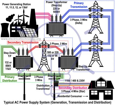 Electric power system generation transmission distribution of ...