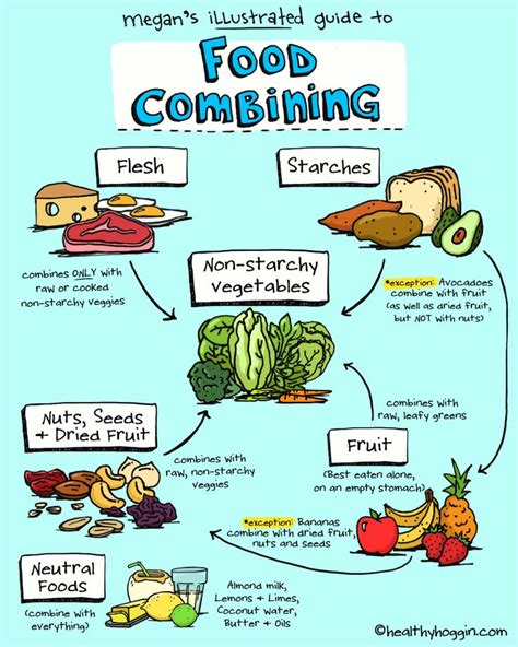 food combining chart | Healthy Living | Pinterest