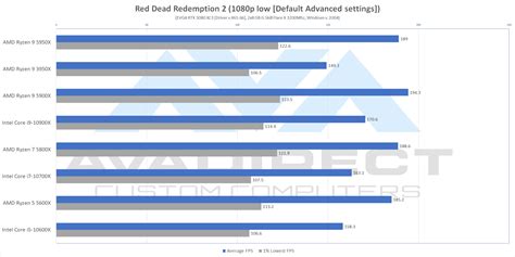 AMD Ryzen 5000 Series Benchmark and Review - AVADirect