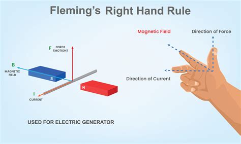 Fleming Right Hand Rule in physics FRHR 23628440 Vector Art at Vecteezy