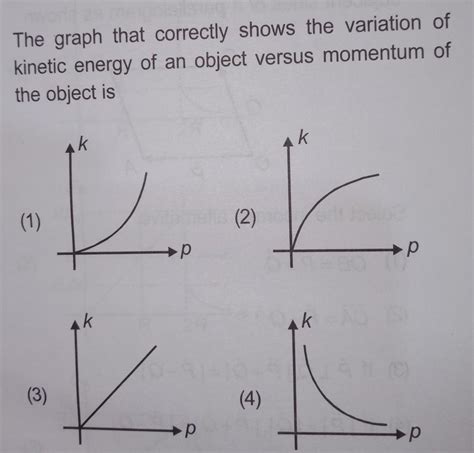 The graph that correctly shows the variation of kinetic energy of an ...