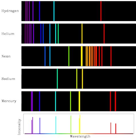 Helium: Helium Emission Spectrum