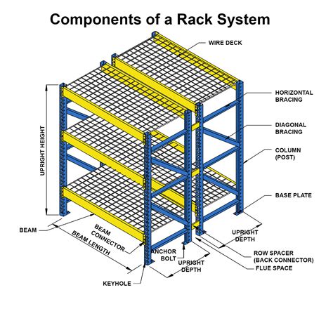 Components of a Pallet Rack System - UNARCO Pallet Rack and Warehouse ...