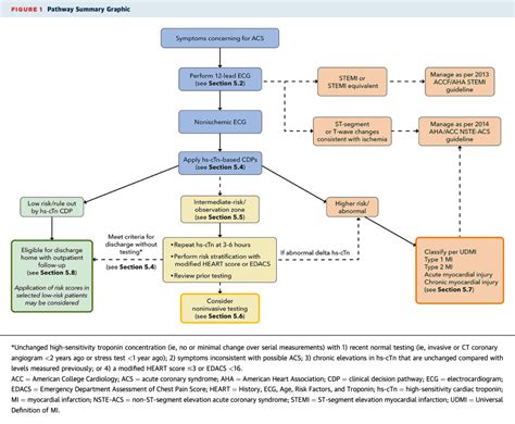 New Expert Pathway for Chest Pain from ACC - Spoon-Feed Version ...