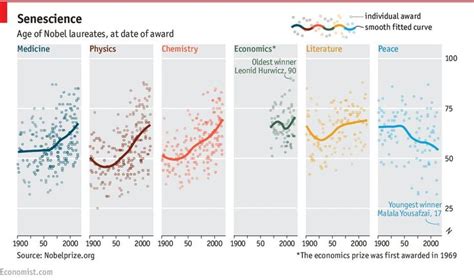 The Economist Data Team on Twitter | Data visualization, Business ...