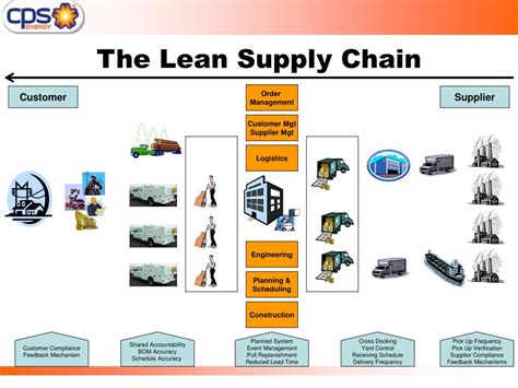 PPT - Lean Deployment in Supply Chain: Materials PowerPoint ...