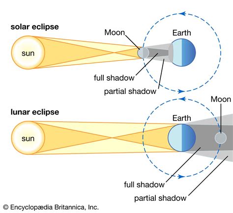 Explain Solar Eclipse And Lunar Eclipse With A Help Of A Diagram | Hot ...