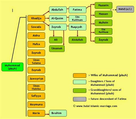 The Family Tree Of Prophet Muhammad