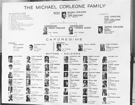 Francis Ford Coppola Family Tree