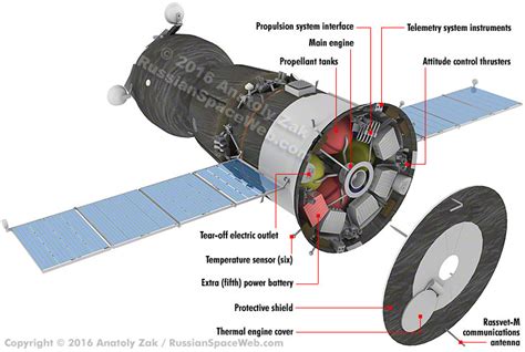 Soyuz Rocket Diagram