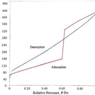 The adsorption isotherm of the activated carbon | Download Scientific ...