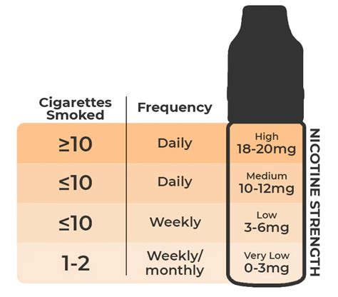 How to Choose the Right Vape Nicotine Levels for You?