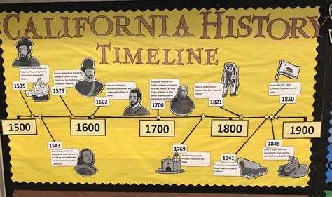 California History Timeline