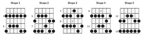 7 Pentatonic Scale Exercises to Master the Box Shapes