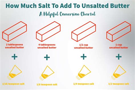 How Much Salt To Add To Unsalted Butter - My Sweet Precision