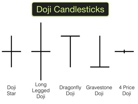 Doji Candlestick Pattern | Investing and Online Trading for Beginners ...