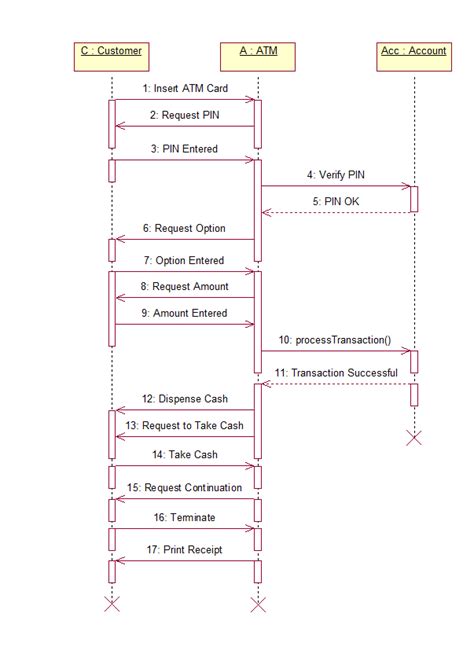 15 Sequence Diagram For Atm | Robhosking Diagram